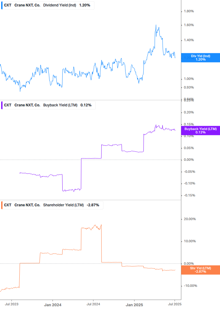 Shareholder Yield Chart