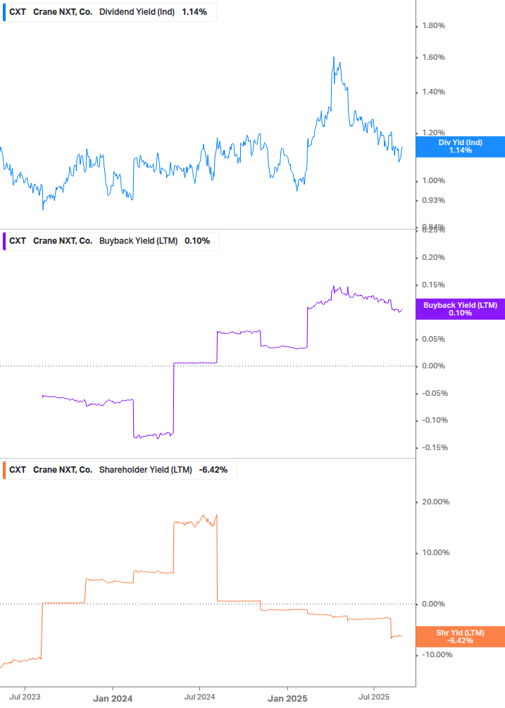 Shareholder Yield Chart