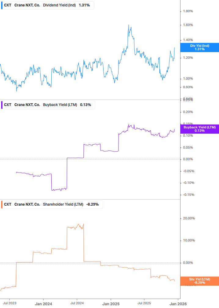 Shareholder Yield Chart