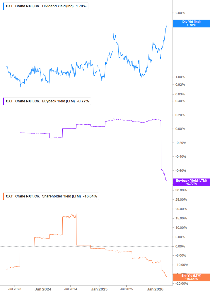Shareholder Yield Chart