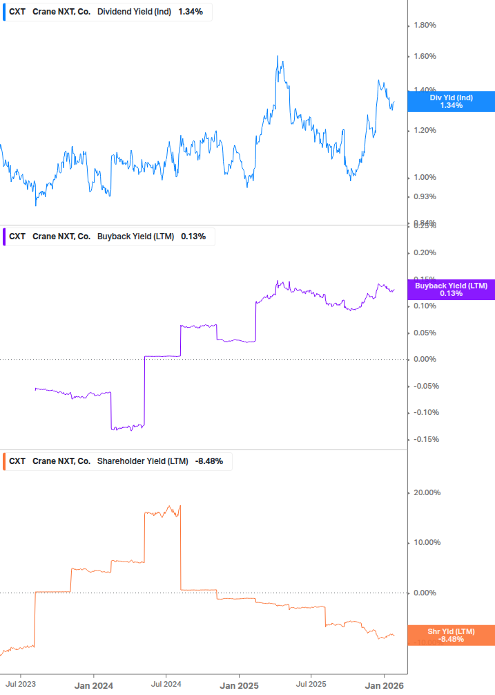 Shareholder Yield Chart