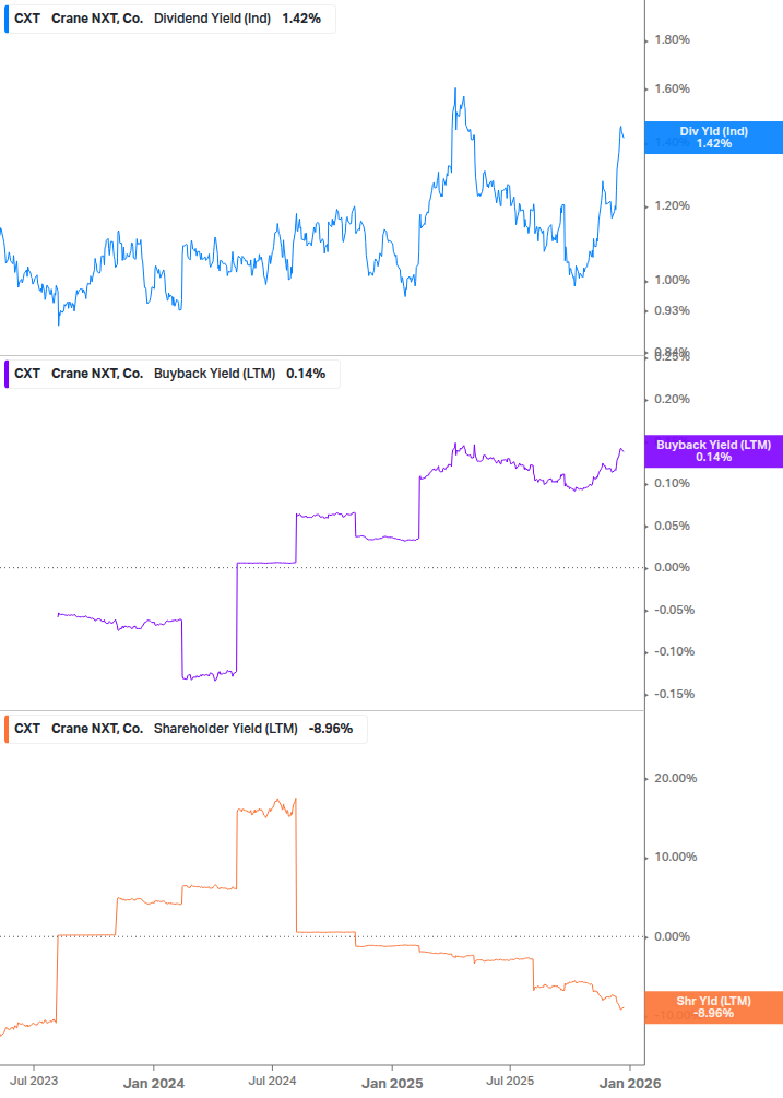 Shareholder Yield Chart