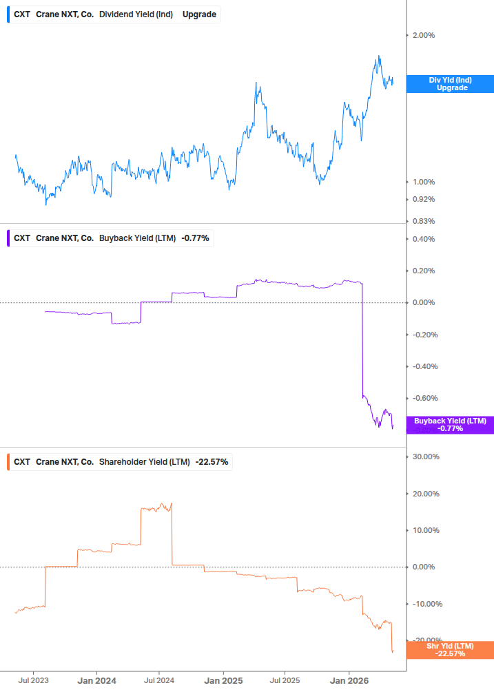 Shareholder Yield Chart