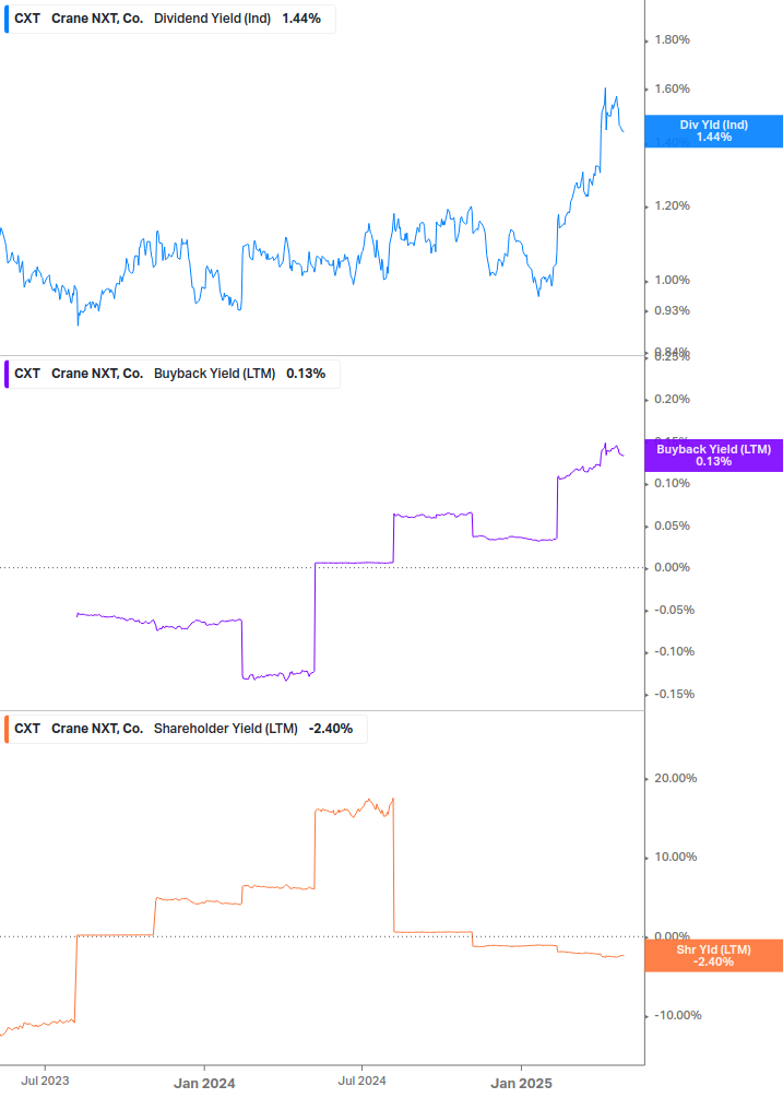 Shareholder Yield Chart