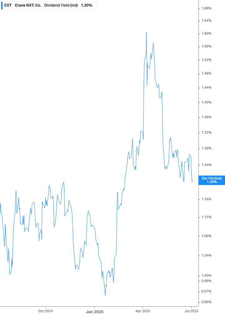 Dividend Yield Chart