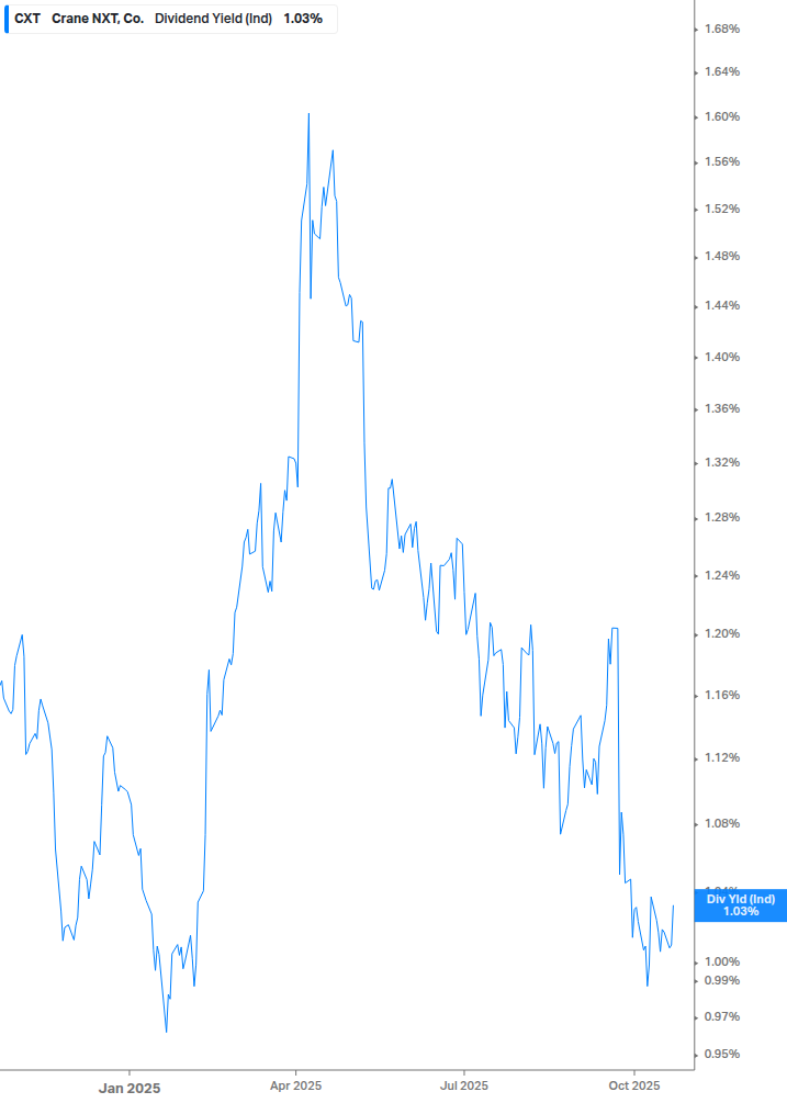 Dividend Yield Chart