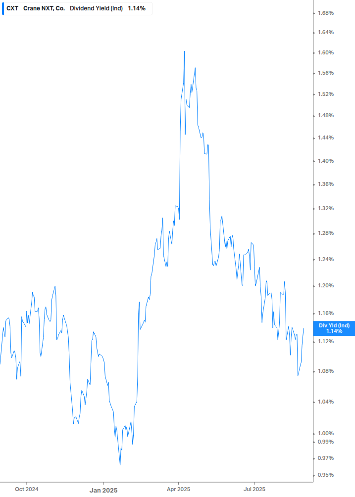Dividend Yield Chart