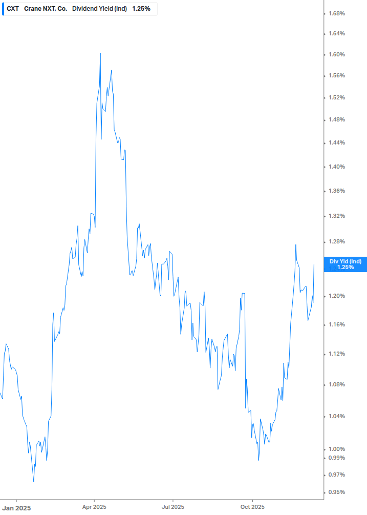 Dividend Yield Chart