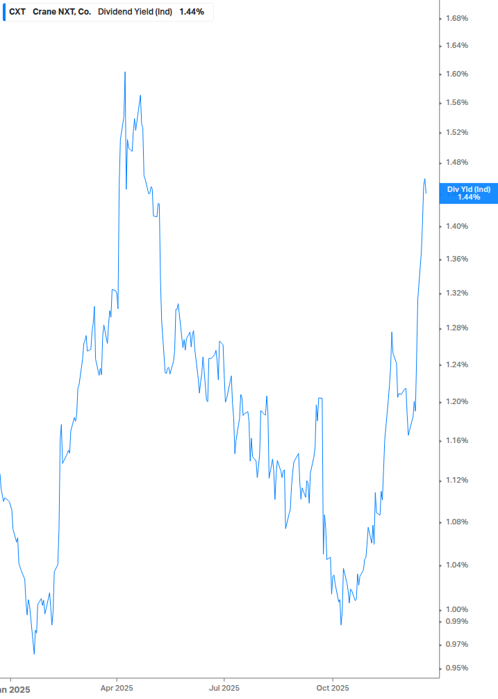 Dividend Yield Chart