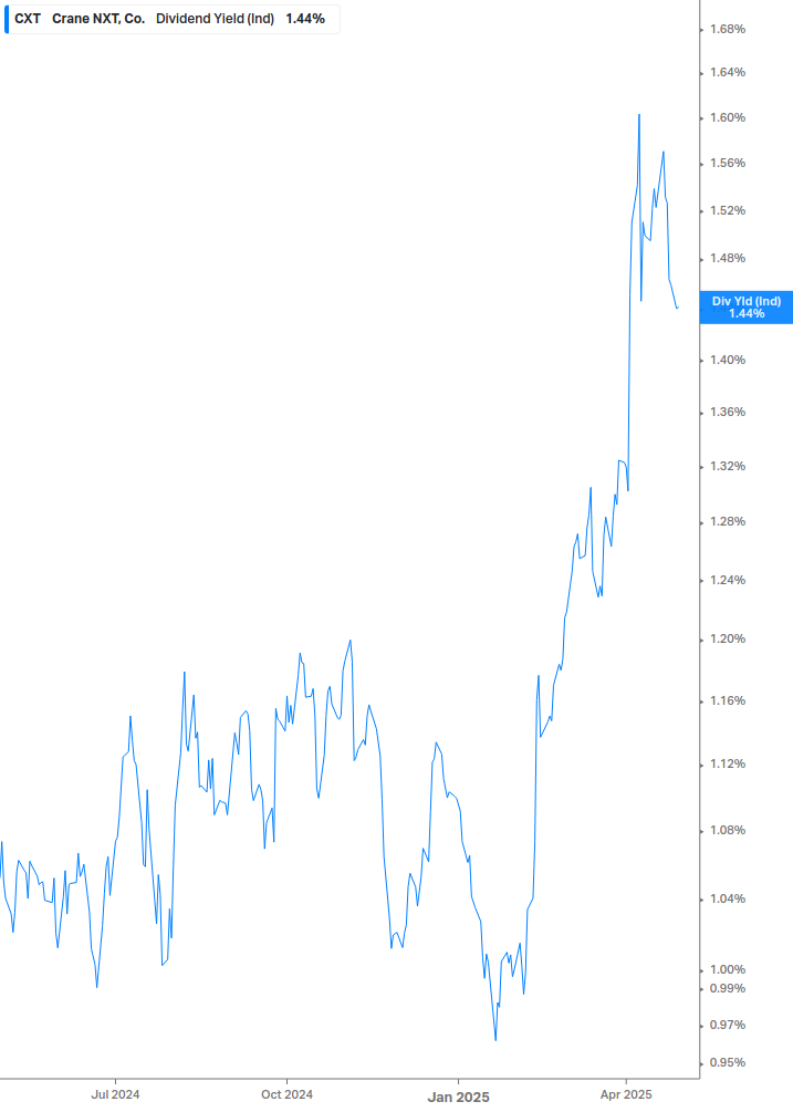 Dividend Yield Chart