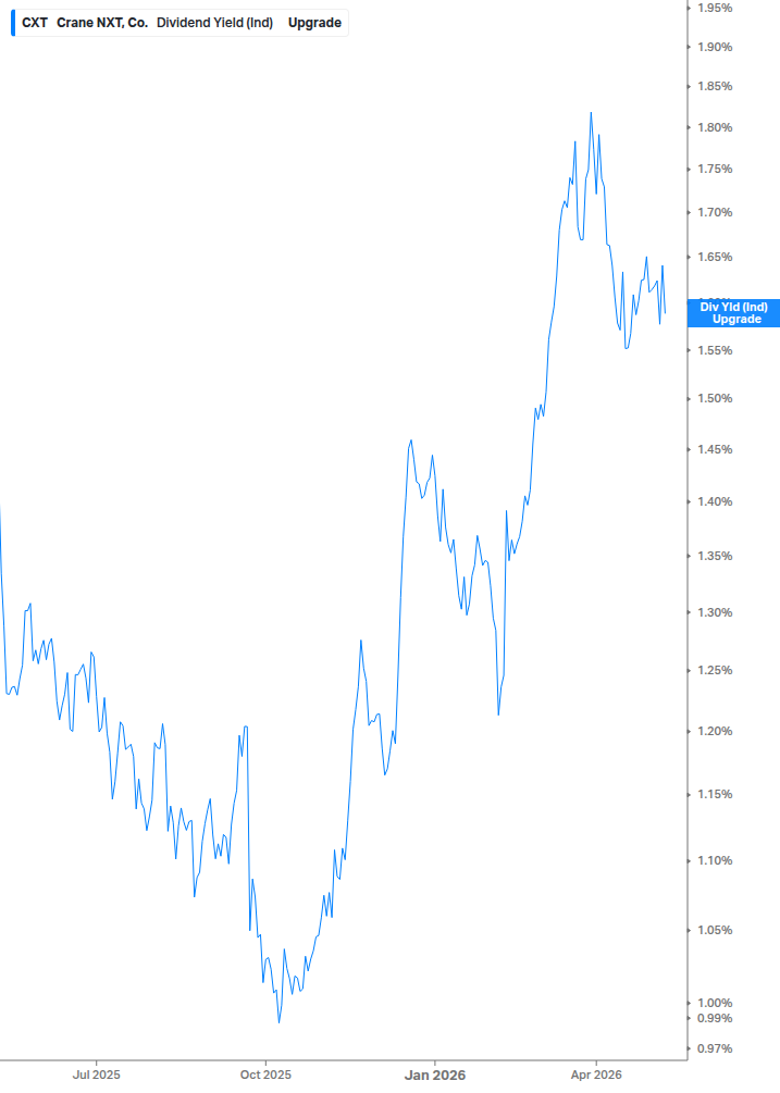 Dividend Yield Chart
