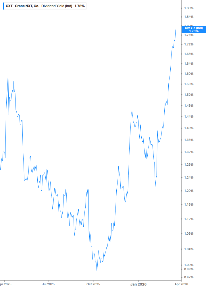 Dividend Yield Chart