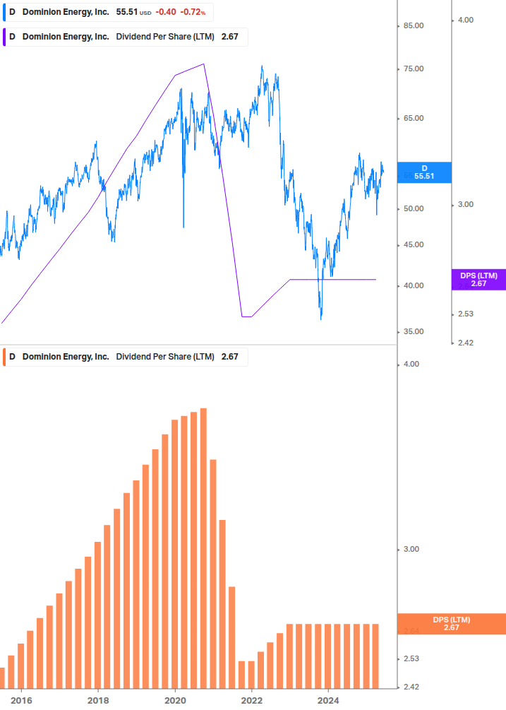 Dividend Growth Chart