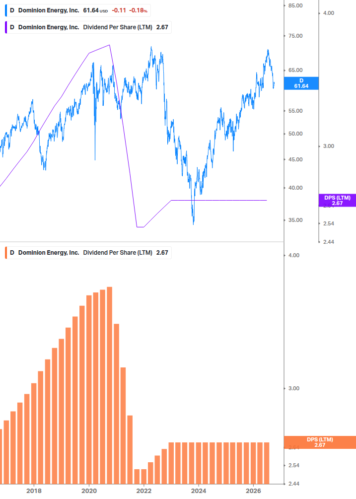 Dividend Growth Chart