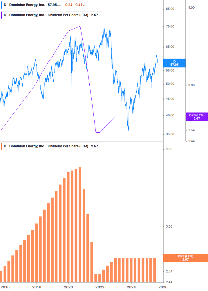 Dividend Growth Chart