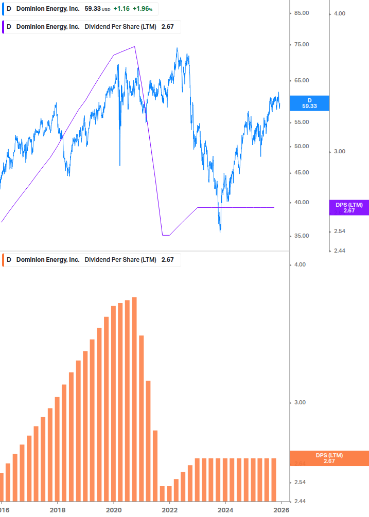 Dividend Growth Chart
