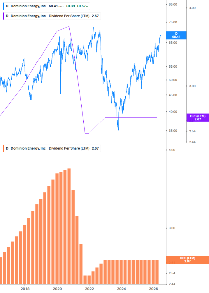 Dividend Growth Chart