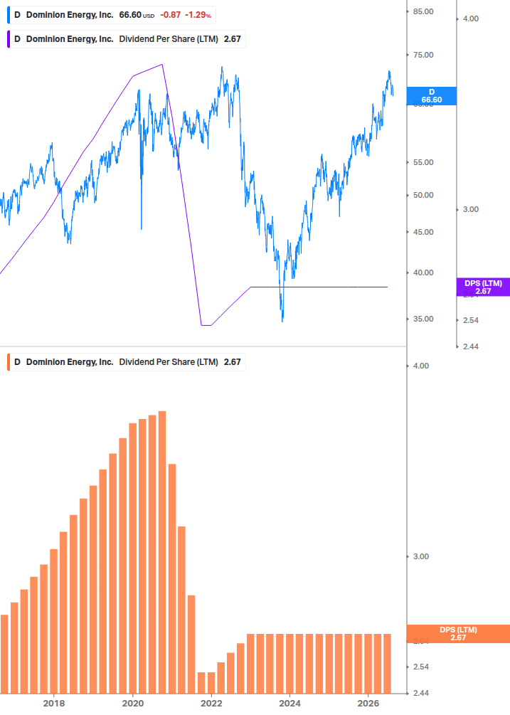 Dividend Growth Chart