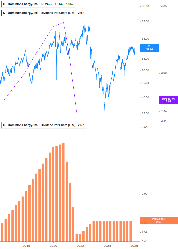 Dividend Growth Chart