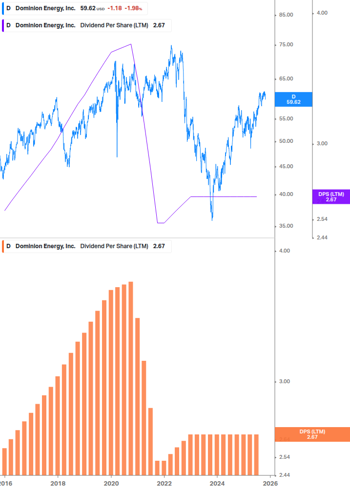Dividend Growth Chart