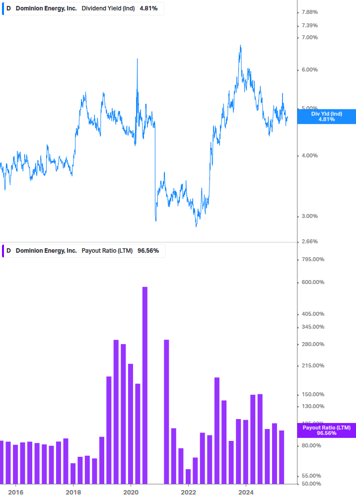 Dividend Safety Chart