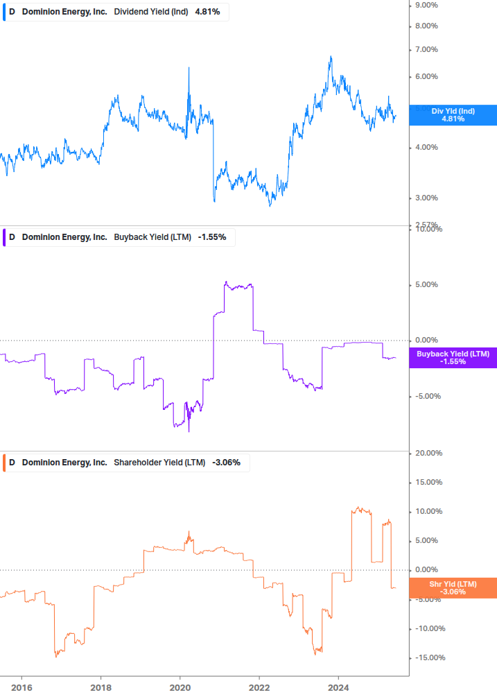 Shareholder Yield Chart