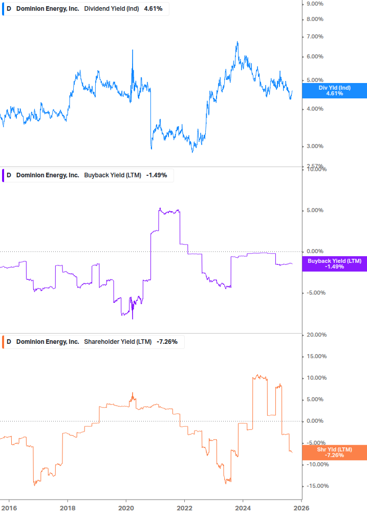 Shareholder Yield Chart