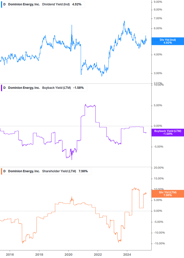 Shareholder Yield Chart