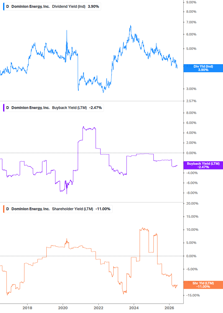 Shareholder Yield Chart