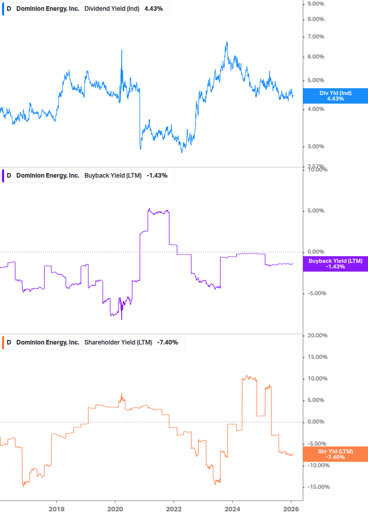 Shareholder Yield Chart