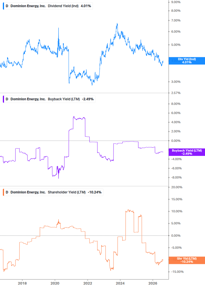 Shareholder Yield Chart