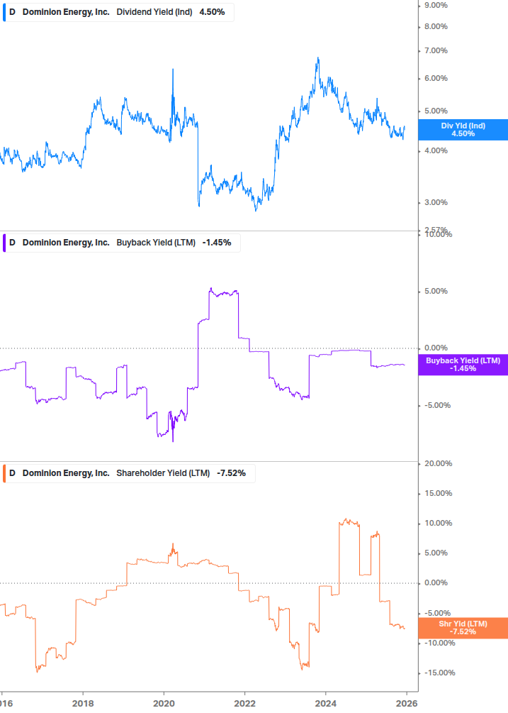 Shareholder Yield Chart