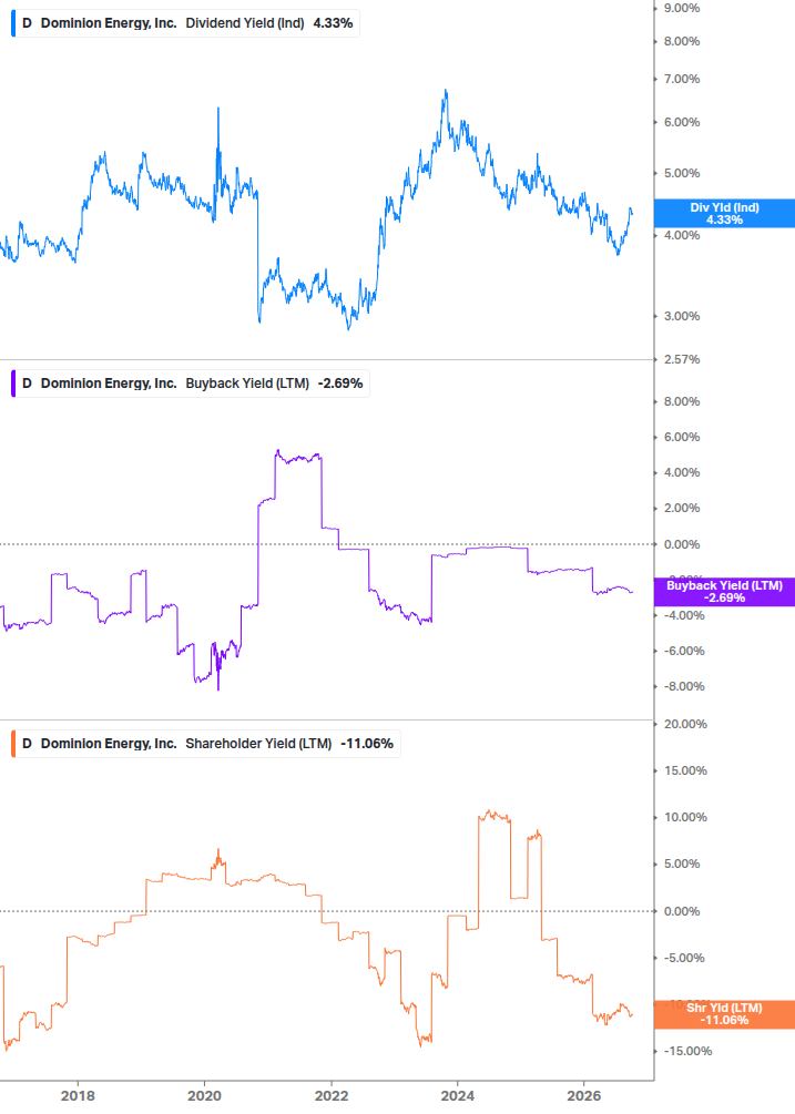 Shareholder Yield Chart