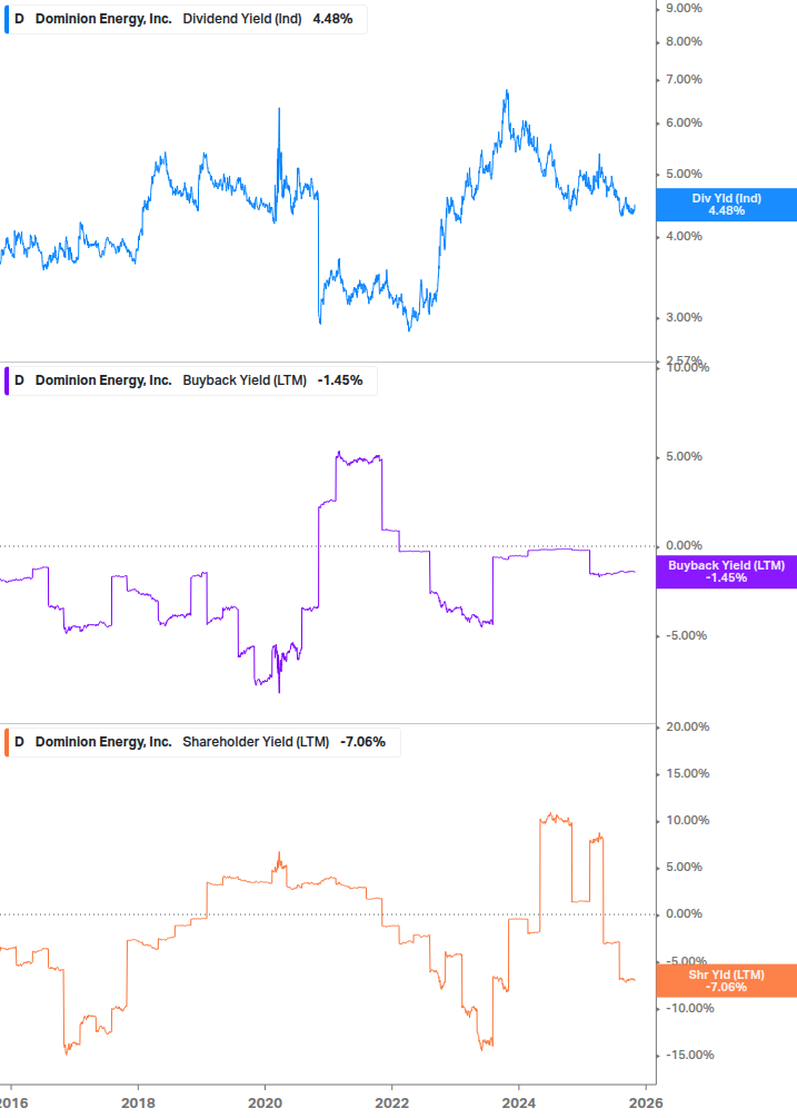 Shareholder Yield Chart