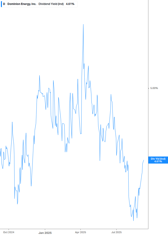 Dividend Yield Chart