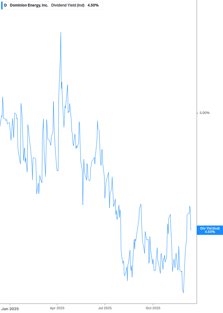 Dividend Yield Chart