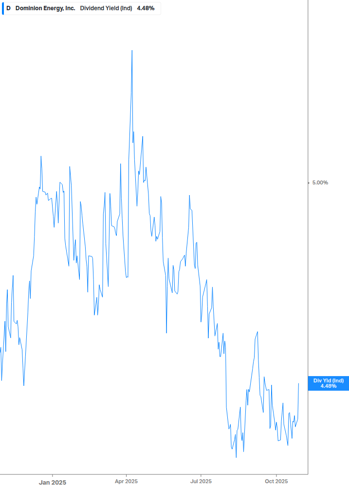 Dividend Yield Chart