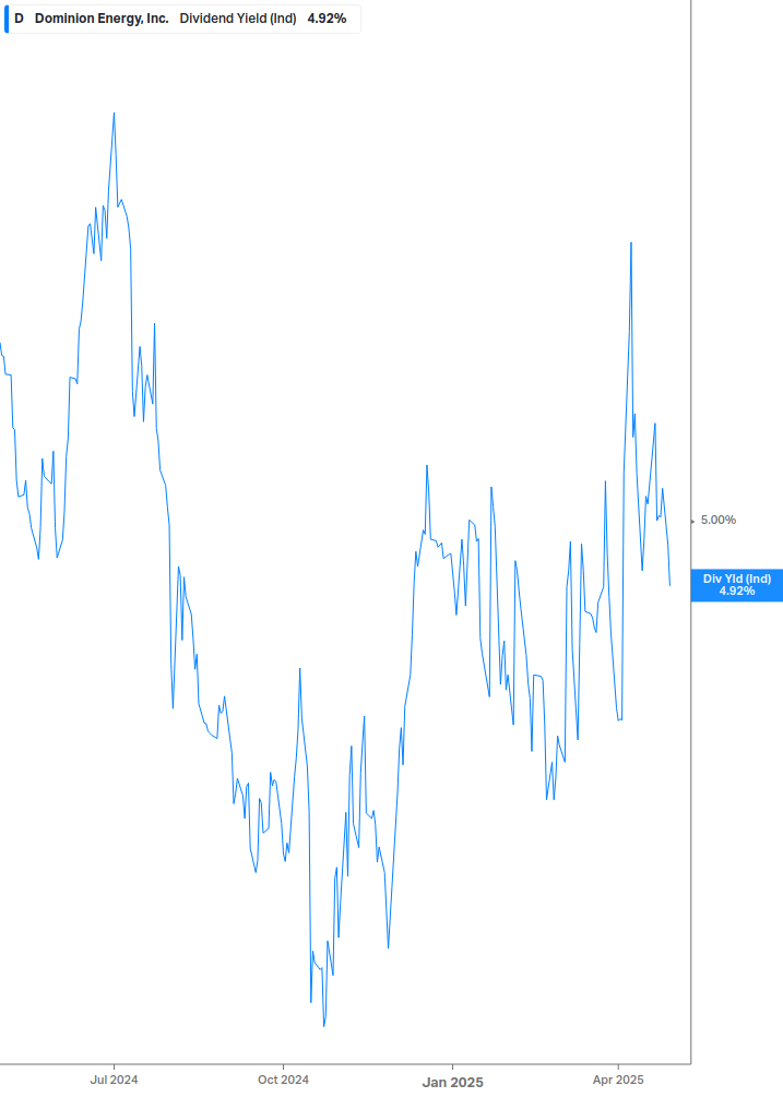 Dividend Yield Chart
