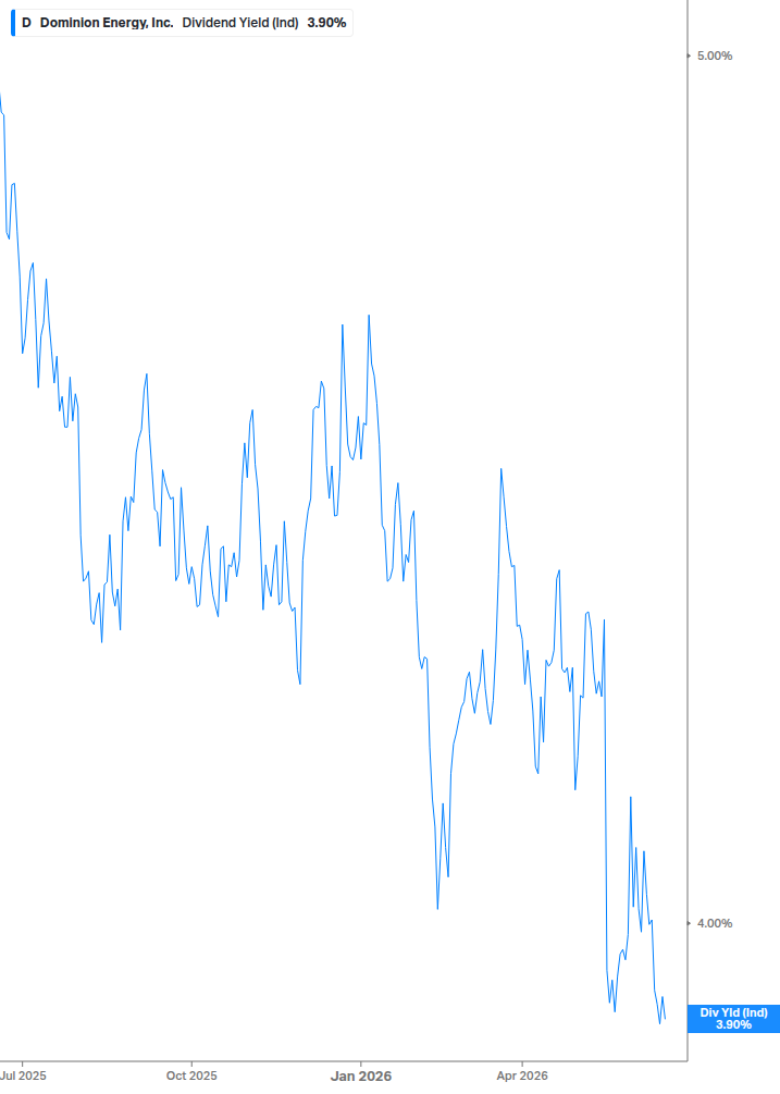 Dividend Yield Chart