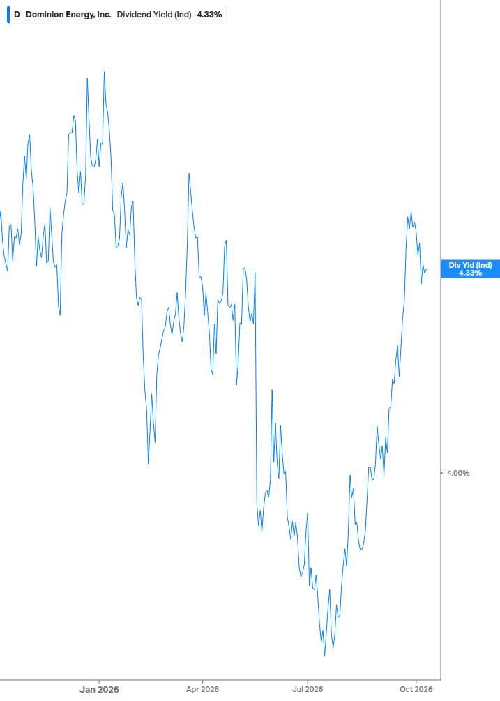Dividend Yield Chart
