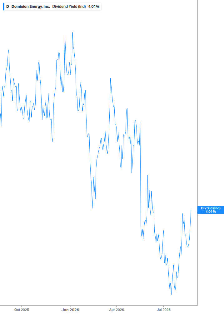 Dividend Yield Chart