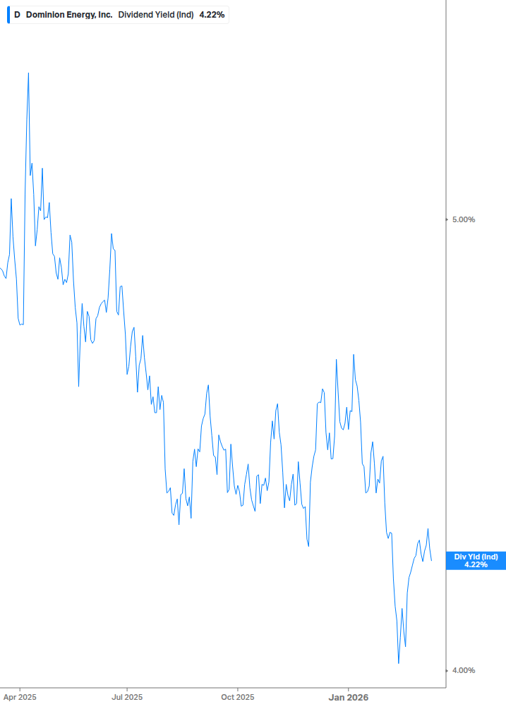 Dividend Yield Chart