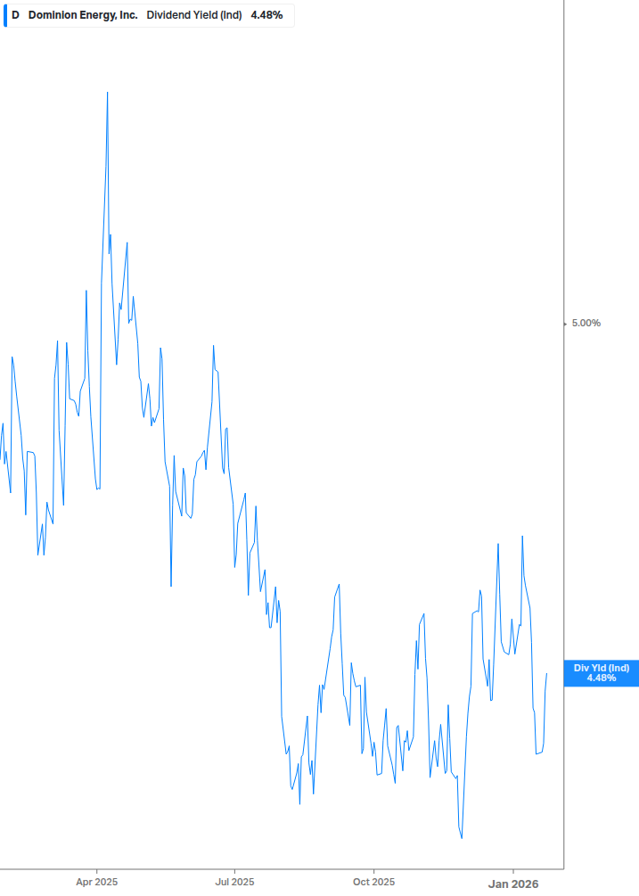 Dividend Yield Chart