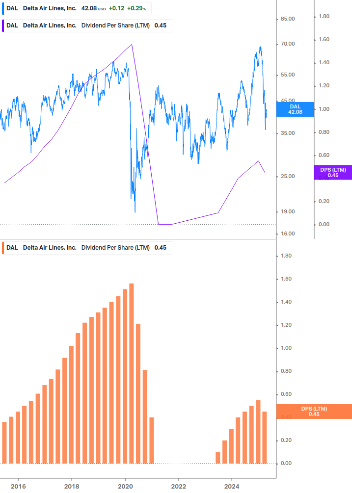Dividend Growth Chart