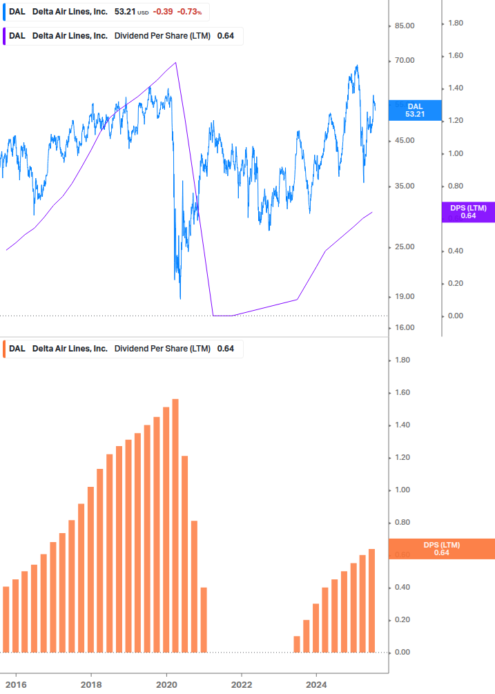 Dividend Growth Chart