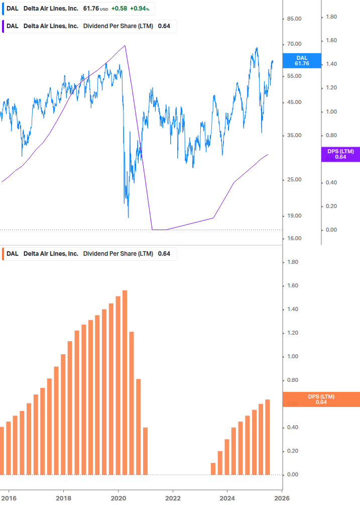 Dividend Growth Chart