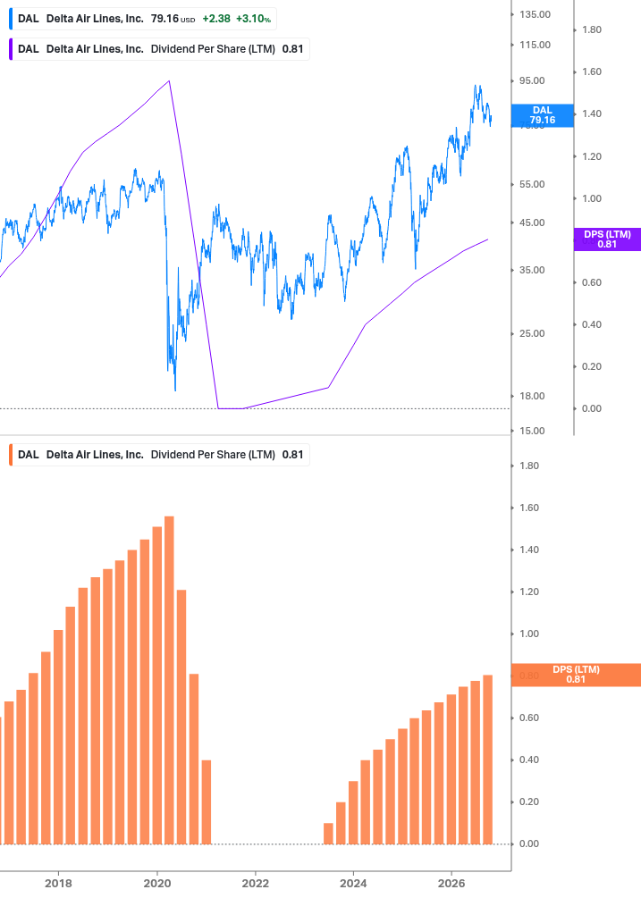 Dividend Growth Chart