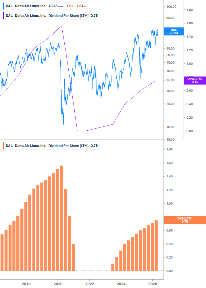 Dividend Growth Chart