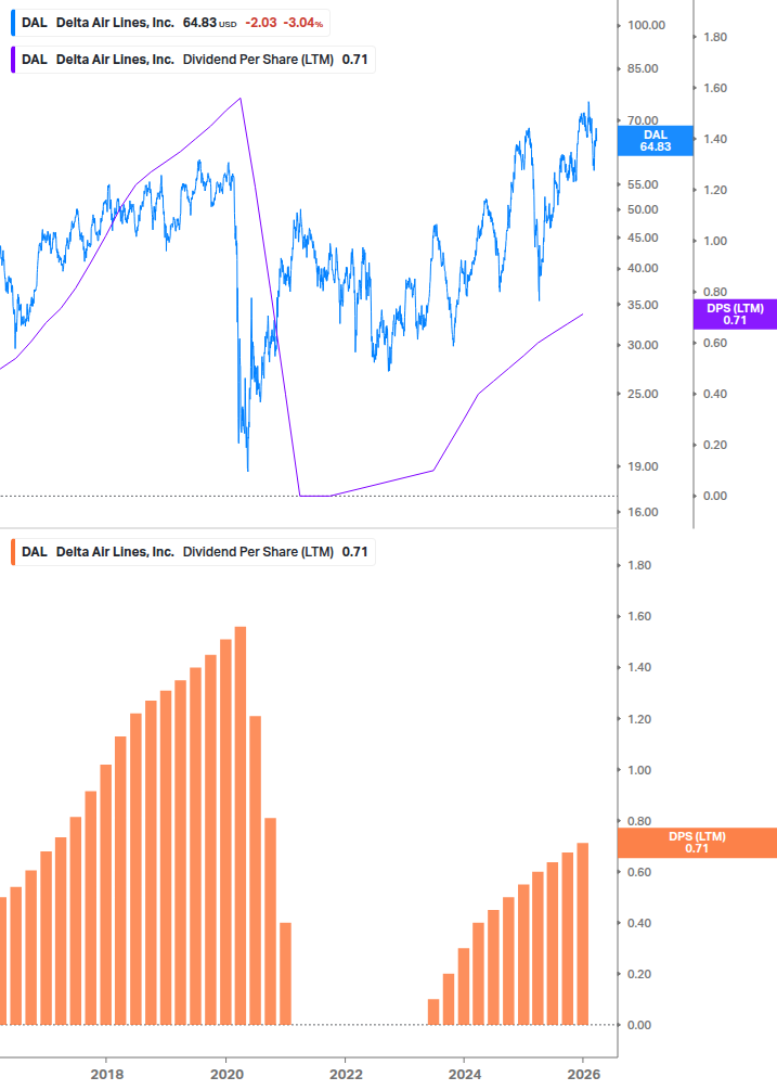 Dividend Growth Chart
