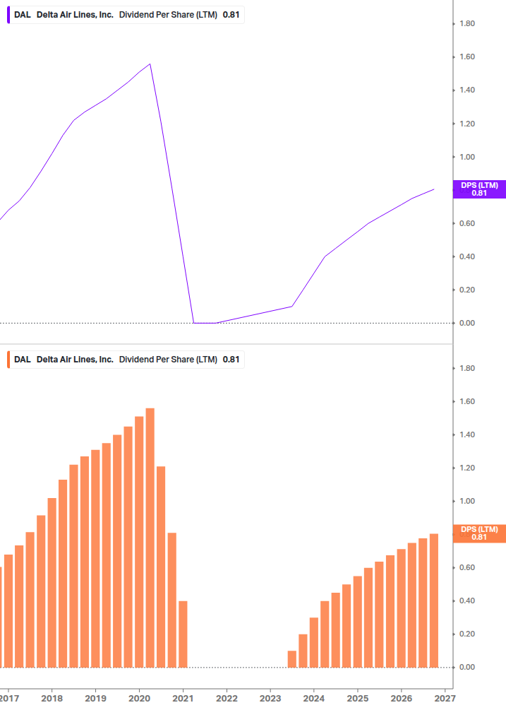 Dividend Growth Chart